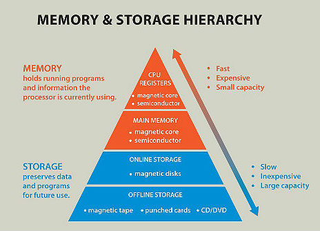 The Memory & Storage Heirarchy: Different Tasks, Different Technologies