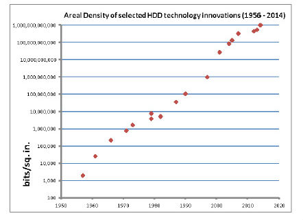 Areal density of selected HDD innovations (1956-2014)